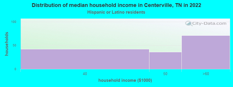 Distribution of median household income in Centerville, TN in 2022