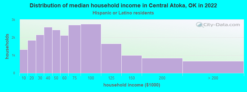 Distribution of median household income in Central Atoka, OK in 2022