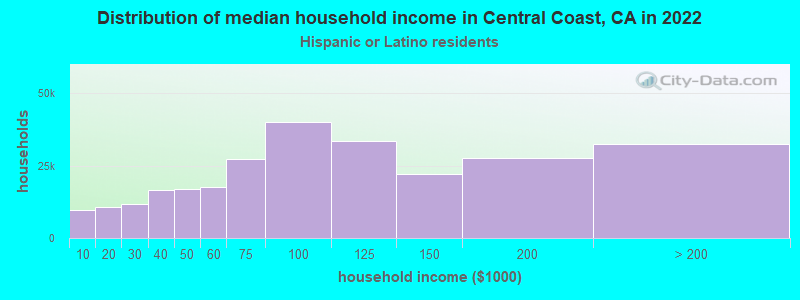 Distribution of median household income in Central Coast, CA in 2022