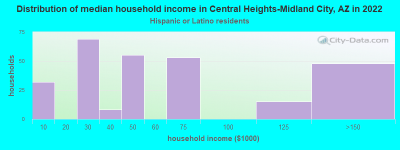 Distribution of median household income in Central Heights-Midland City, AZ in 2022