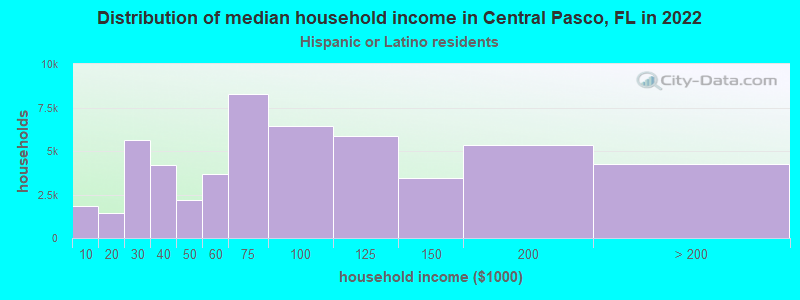 Distribution of median household income in Central Pasco, FL in 2022