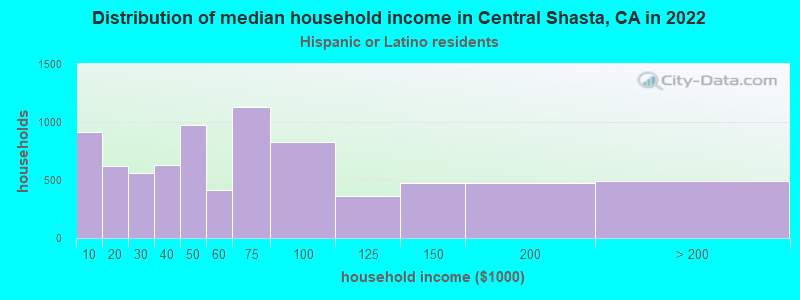 Distribution of median household income in Central Shasta, CA in 2022