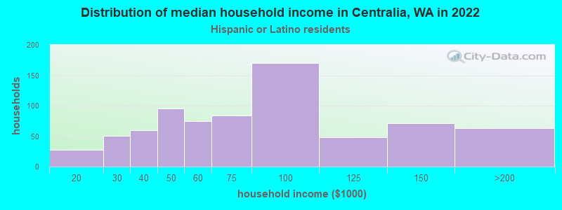 Distribution of median household income in Centralia, WA in 2022