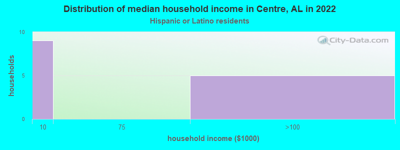 Distribution of median household income in Centre, AL in 2022