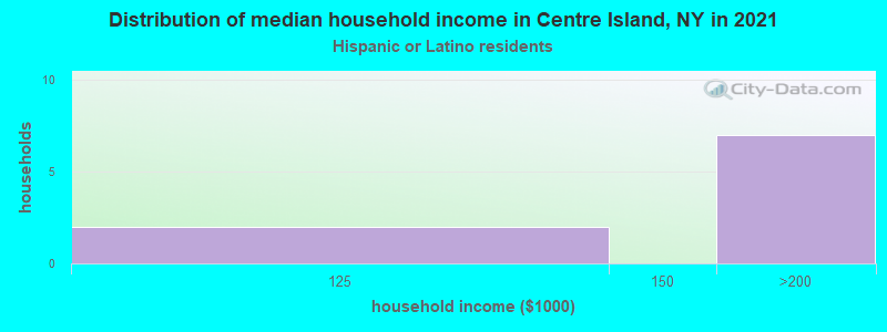 Distribution of median household income in Centre Island, NY in 2022