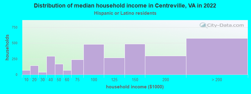 Distribution of median household income in Centreville, VA in 2022