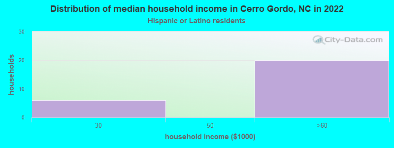 Distribution of median household income in Cerro Gordo, NC in 2022