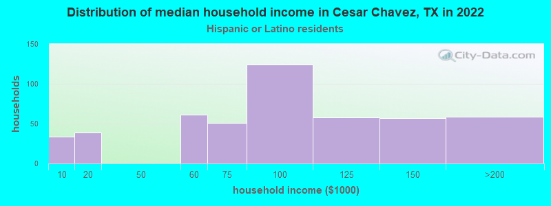 Distribution of median household income in Cesar Chavez, TX in 2022