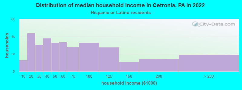 Distribution of median household income in Cetronia, PA in 2022