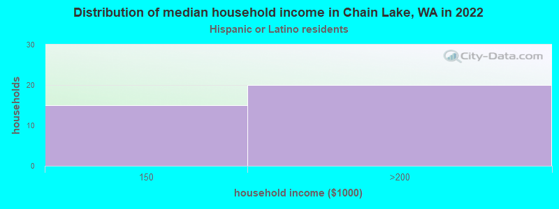 Distribution of median household income in Chain Lake, WA in 2022