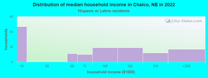 Distribution of median household income in Chalco, NE in 2022