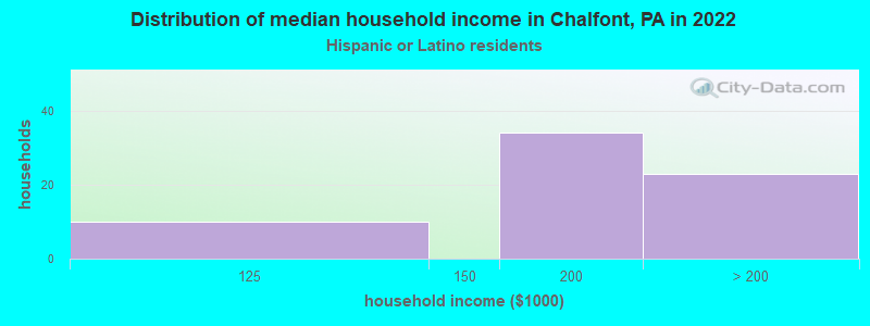 Distribution of median household income in Chalfont, PA in 2022