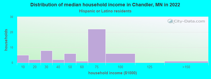 Distribution of median household income in Chandler, MN in 2022