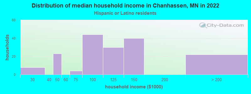 Distribution of median household income in Chanhassen, MN in 2022