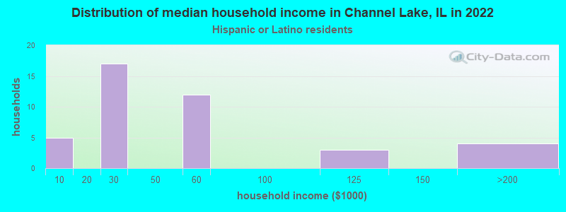Distribution of median household income in Channel Lake, IL in 2022