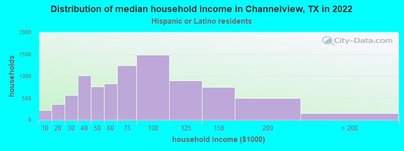 Distribution of median household income in Channelview, TX in 2022