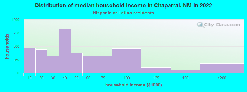 Distribution of median household income in Chaparral, NM in 2022