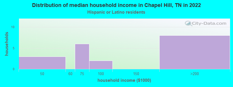 Distribution of median household income in Chapel Hill, TN in 2022