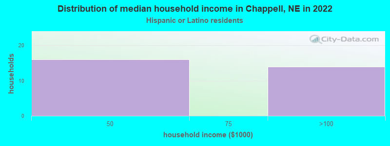Distribution of median household income in Chappell, NE in 2022