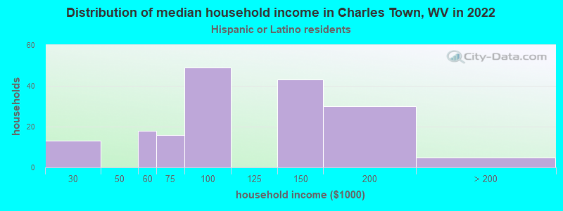 Distribution of median household income in Charles Town, WV in 2022