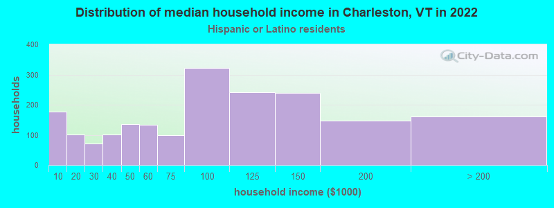 Distribution of median household income in Charleston, VT in 2022