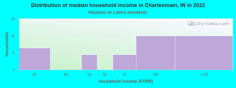 Distribution of median household income in Charlestown, IN in 2022