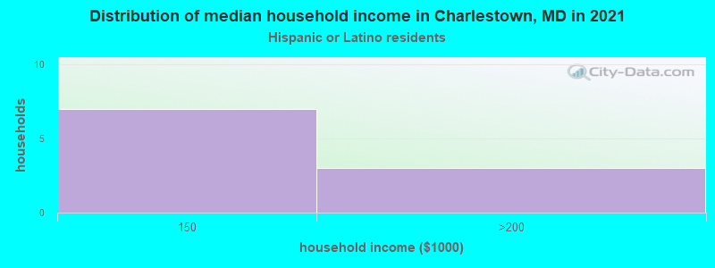 Distribution of median household income in Charlestown, MD in 2022