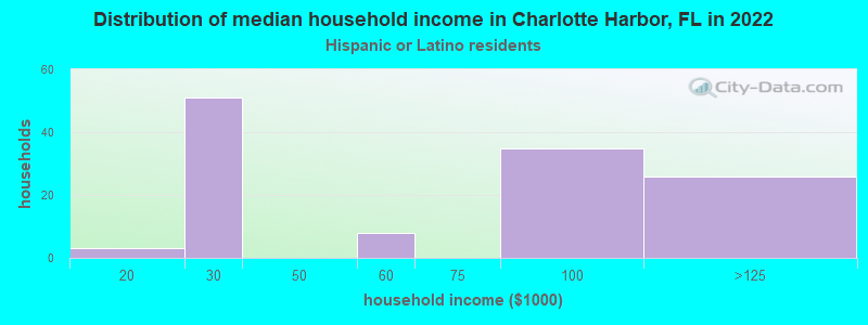 Distribution of median household income in Charlotte Harbor, FL in 2022