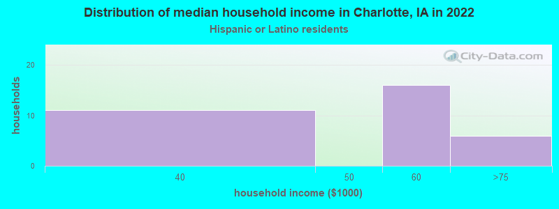 Distribution of median household income in Charlotte, IA in 2022
