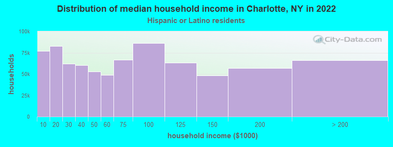 Distribution of median household income in Charlotte, NY in 2022