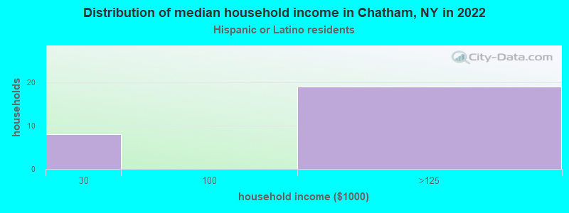 Distribution of median household income in Chatham, NY in 2022