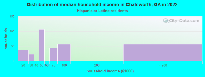 Distribution of median household income in Chatsworth, GA in 2022