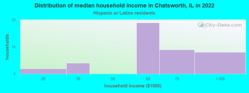 Distribution of median household income in Chatsworth, IL in 2022