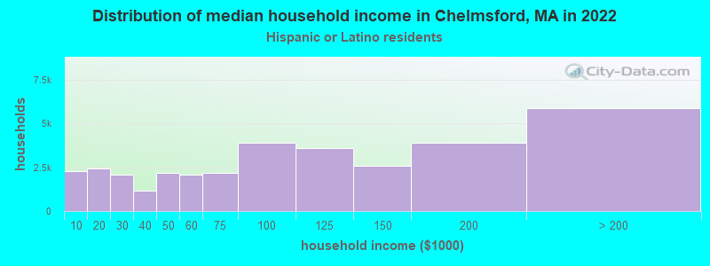 Distribution of median household income in Chelmsford, MA in 2022