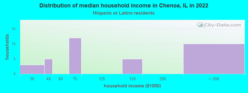 Distribution of median household income in Chenoa, IL in 2022