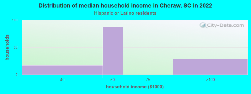 Distribution of median household income in Cheraw, SC in 2022