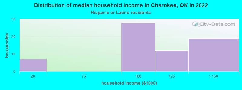 Distribution of median household income in Cherokee, OK in 2022