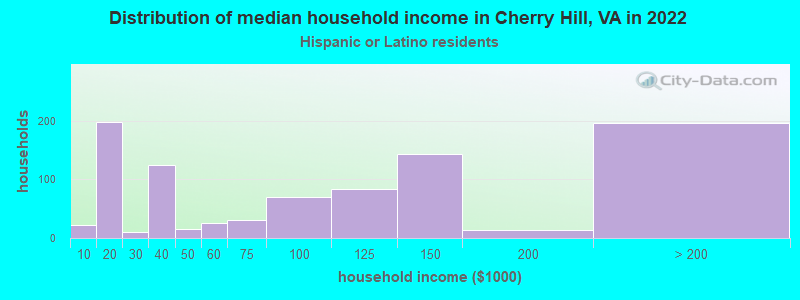 Distribution of median household income in Cherry Hill, VA in 2022