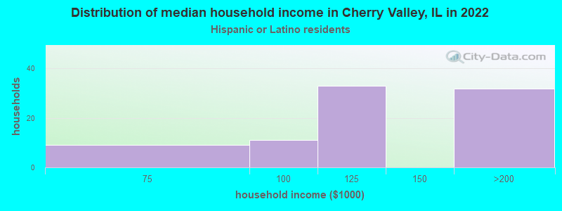 Distribution of median household income in Cherry Valley, IL in 2022