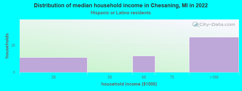 Distribution of median household income in Chesaning, MI in 2022