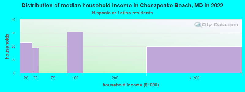 Distribution of median household income in Chesapeake Beach, MD in 2022