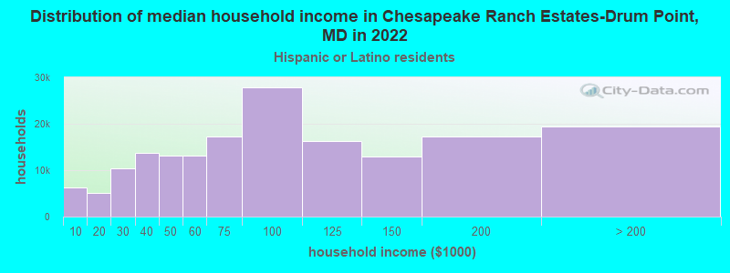 Distribution of median household income in Chesapeake Ranch Estates-Drum Point, MD in 2022