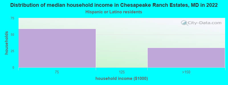 Distribution of median household income in Chesapeake Ranch Estates, MD in 2022