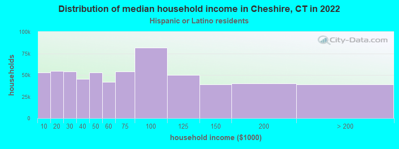 Distribution of median household income in Cheshire, CT in 2022