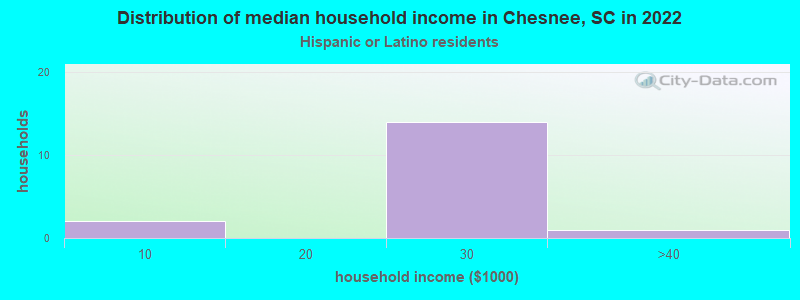 Distribution of median household income in Chesnee, SC in 2022