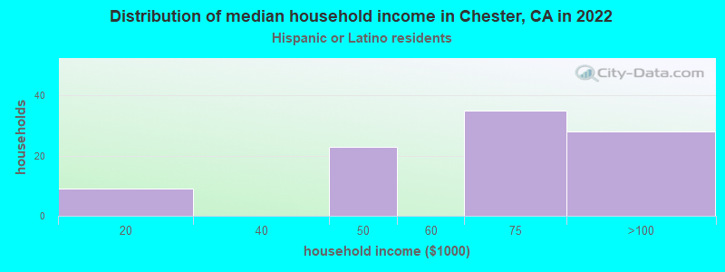 Distribution of median household income in Chester, CA in 2022