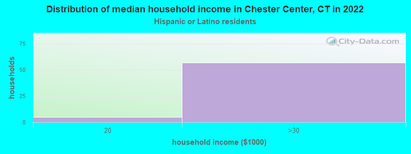 Distribution of median household income in Chester Center, CT in 2022
