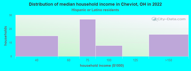 Distribution of median household income in Cheviot, OH in 2022