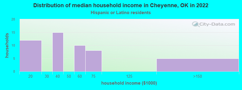 Distribution of median household income in Cheyenne, OK in 2022