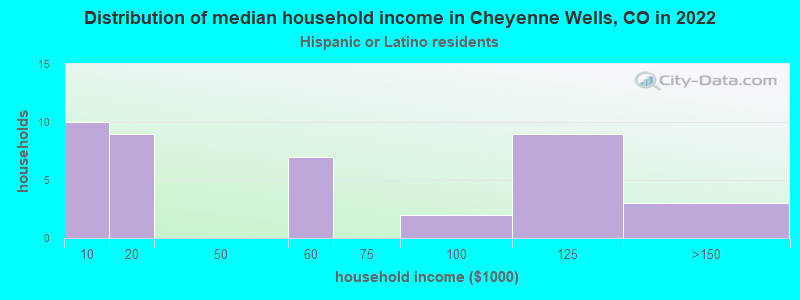Distribution of median household income in Cheyenne Wells, CO in 2022